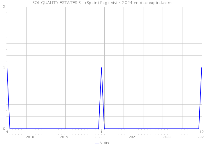 SOL QUALITY ESTATES SL. (Spain) Page visits 2024 