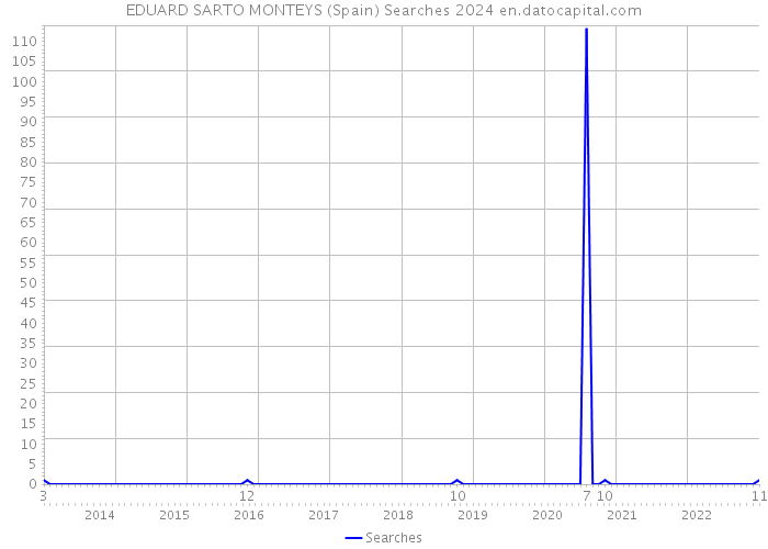 EDUARD SARTO MONTEYS (Spain) Searches 2024 