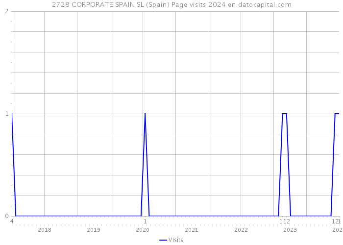 2728 CORPORATE SPAIN SL (Spain) Page visits 2024 