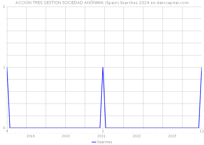 ACCION TRES GESTION SOCIEDAD ANÓNIMA (Spain) Searches 2024 