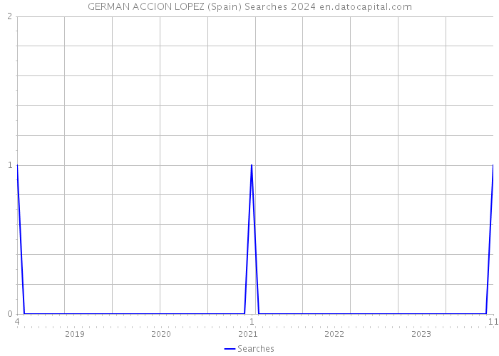 GERMAN ACCION LOPEZ (Spain) Searches 2024 