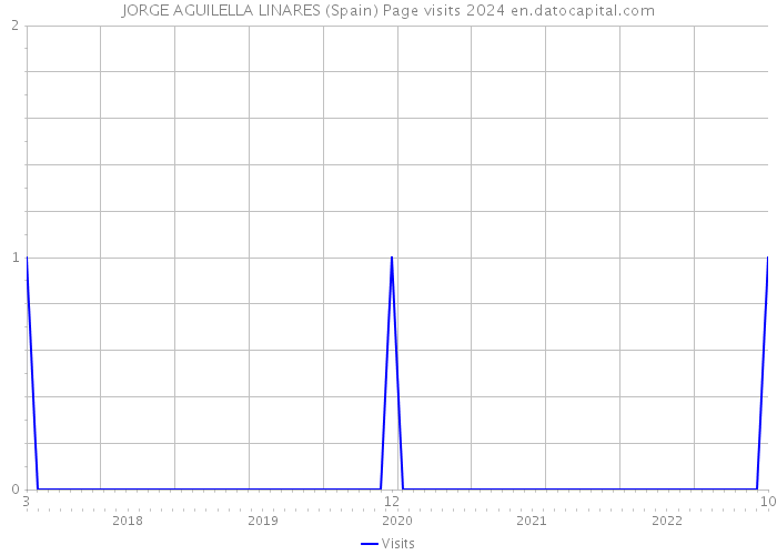 JORGE AGUILELLA LINARES (Spain) Page visits 2024 