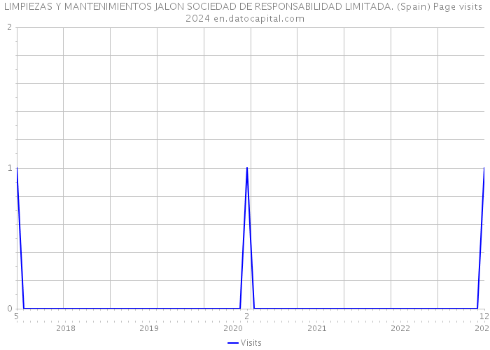 LIMPIEZAS Y MANTENIMIENTOS JALON SOCIEDAD DE RESPONSABILIDAD LIMITADA. (Spain) Page visits 2024 