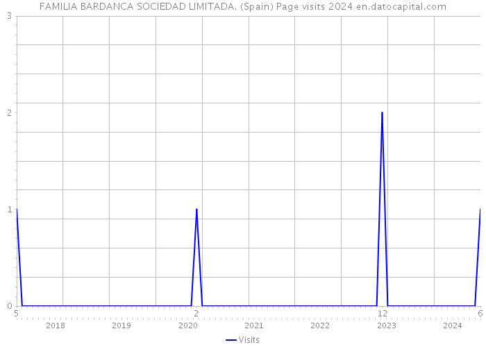 FAMILIA BARDANCA SOCIEDAD LIMITADA. (Spain) Page visits 2024 