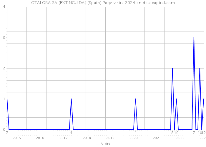 OTALORA SA (EXTINGUIDA) (Spain) Page visits 2024 