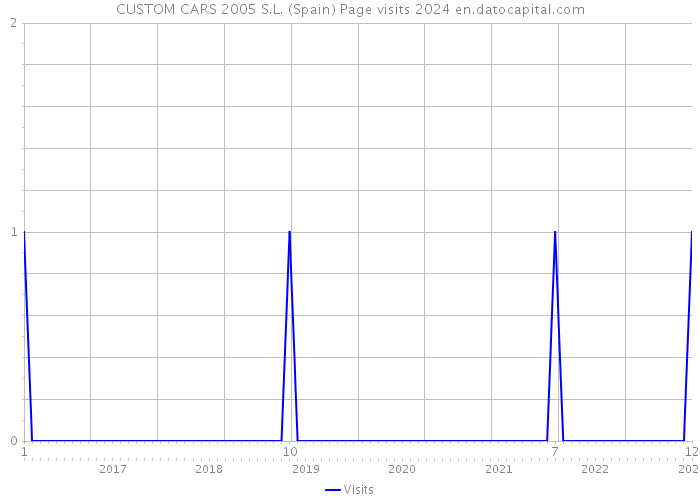 CUSTOM CARS 2005 S.L. (Spain) Page visits 2024 
