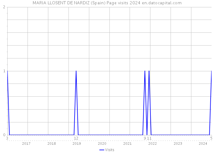 MARIA LLOSENT DE NARDIZ (Spain) Page visits 2024 