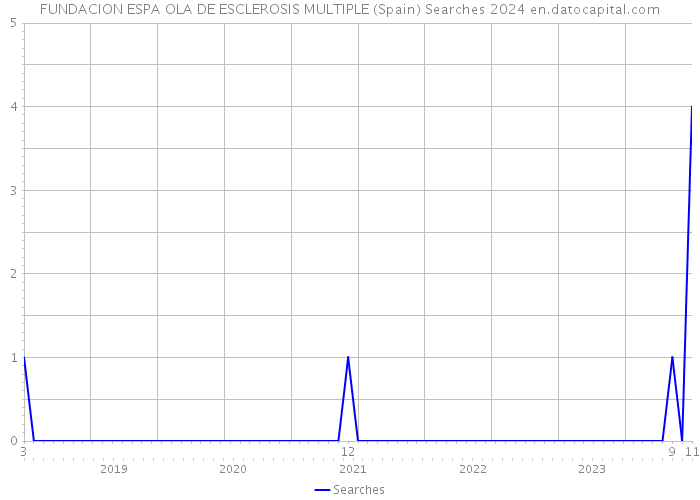 FUNDACION ESPA OLA DE ESCLEROSIS MULTIPLE (Spain) Searches 2024 