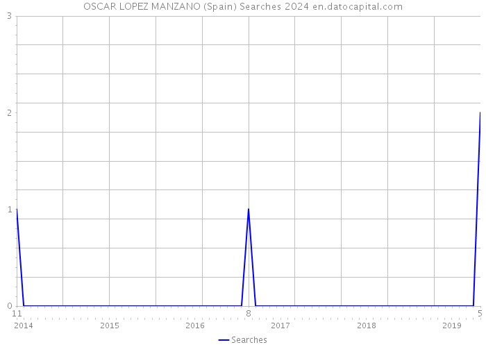 OSCAR LOPEZ MANZANO (Spain) Searches 2024 