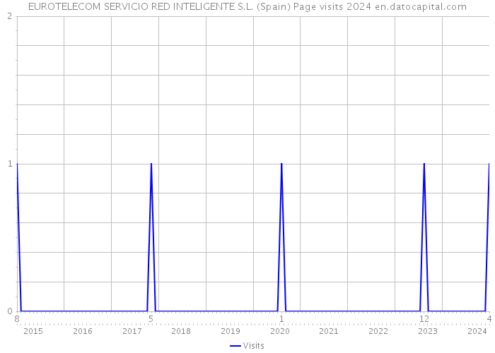 EUROTELECOM SERVICIO RED INTELIGENTE S.L. (Spain) Page visits 2024 