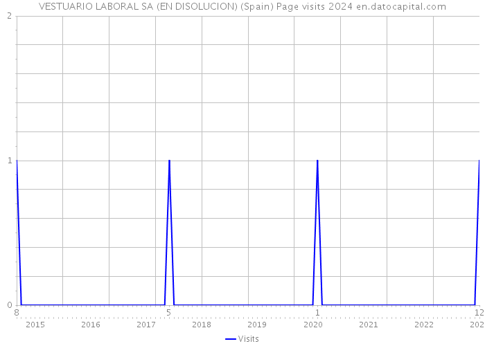 VESTUARIO LABORAL SA (EN DISOLUCION) (Spain) Page visits 2024 