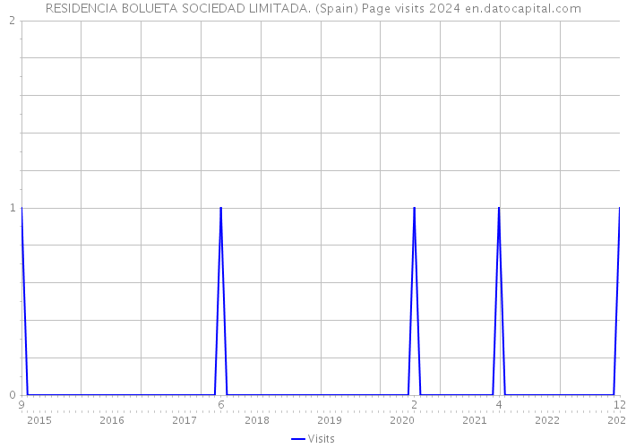 RESIDENCIA BOLUETA SOCIEDAD LIMITADA. (Spain) Page visits 2024 