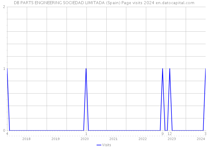 DB PARTS ENGINEERING SOCIEDAD LIMITADA (Spain) Page visits 2024 
