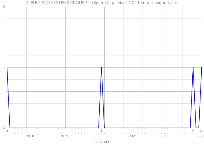 R-ELEC ECO SYSTEMS GROUP SL. (Spain) Page visits 2024 