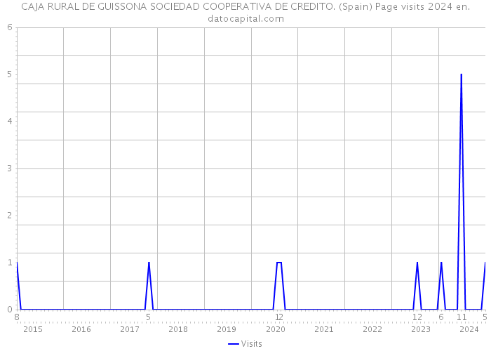 CAJA RURAL DE GUISSONA SOCIEDAD COOPERATIVA DE CREDITO. (Spain) Page visits 2024 