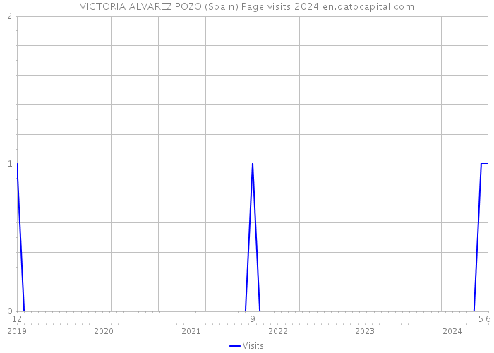 VICTORIA ALVAREZ POZO (Spain) Page visits 2024 