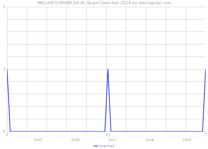 WILLIAM DORNER DAVE (Spain) Searches 2024 
