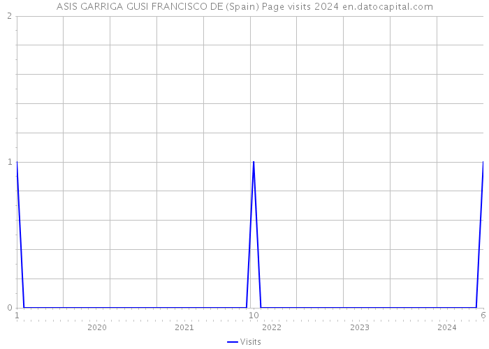 ASIS GARRIGA GUSI FRANCISCO DE (Spain) Page visits 2024 