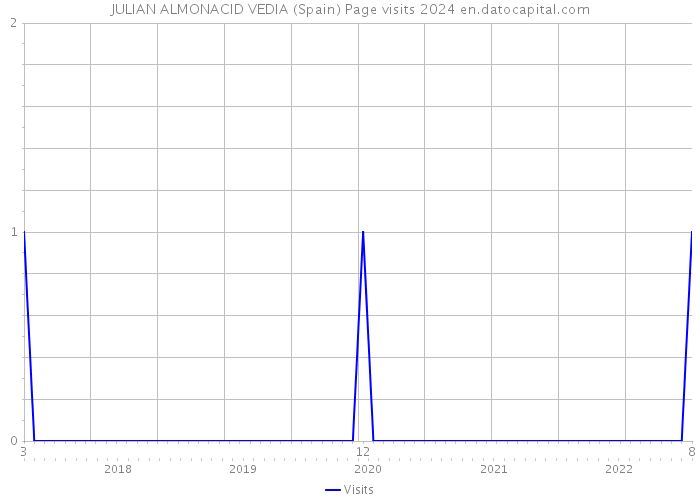 JULIAN ALMONACID VEDIA (Spain) Page visits 2024 