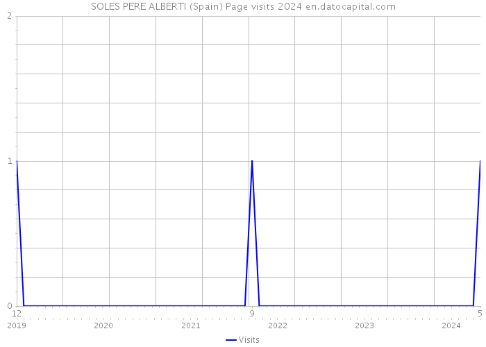 SOLES PERE ALBERTI (Spain) Page visits 2024 