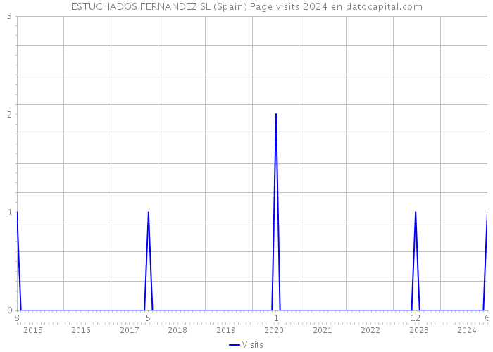 ESTUCHADOS FERNANDEZ SL (Spain) Page visits 2024 