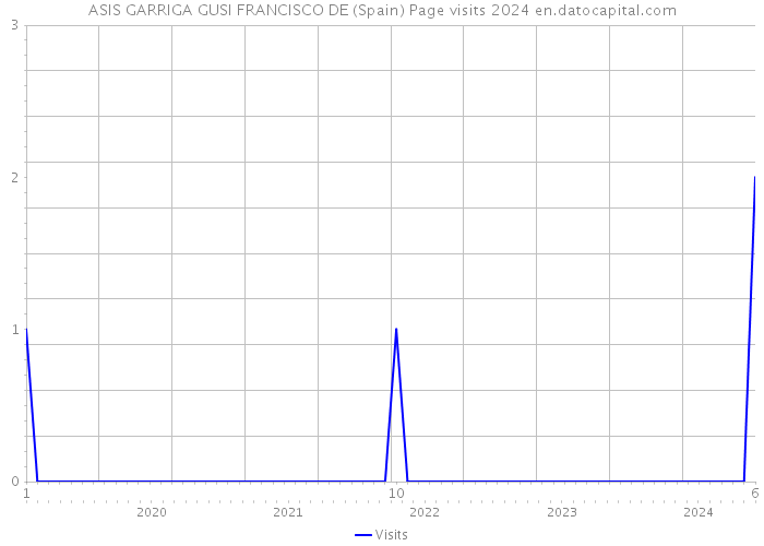 ASIS GARRIGA GUSI FRANCISCO DE (Spain) Page visits 2024 