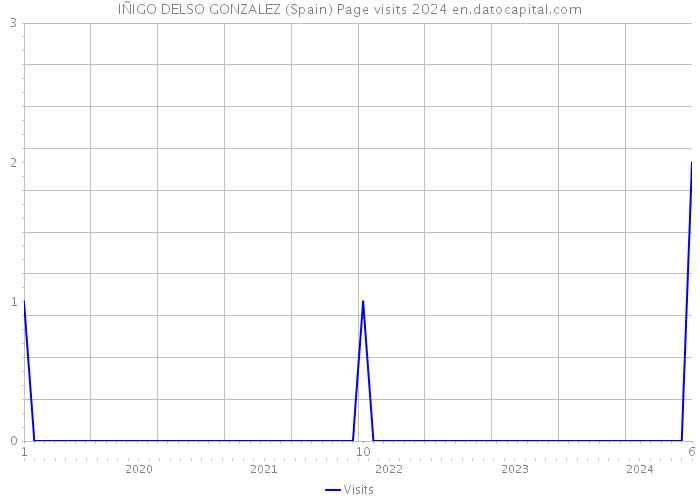 IÑIGO DELSO GONZALEZ (Spain) Page visits 2024 