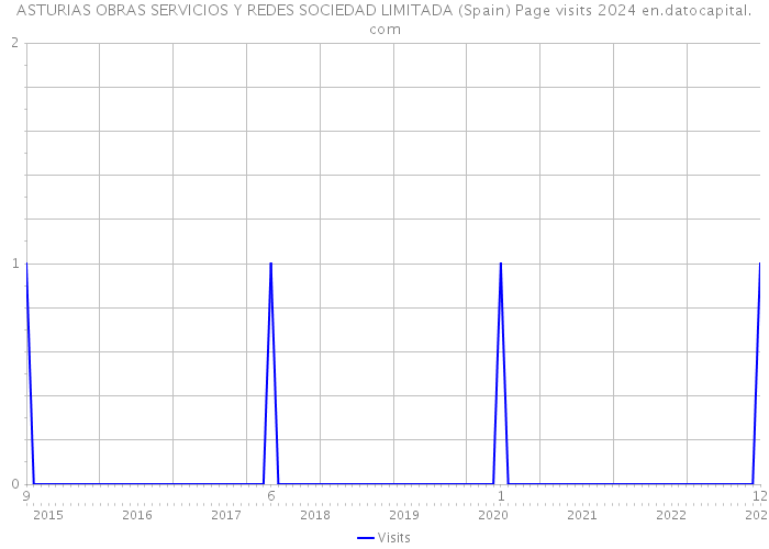 ASTURIAS OBRAS SERVICIOS Y REDES SOCIEDAD LIMITADA (Spain) Page visits 2024 