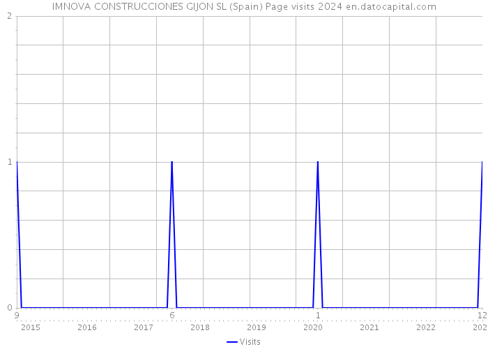 IMNOVA CONSTRUCCIONES GIJON SL (Spain) Page visits 2024 