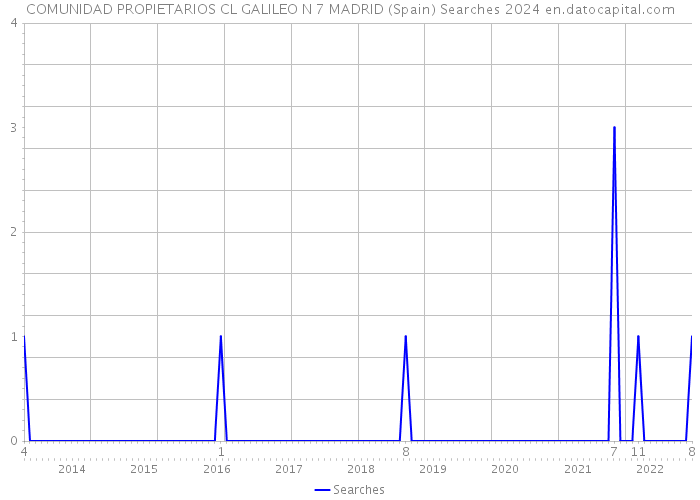 COMUNIDAD PROPIETARIOS CL GALILEO N 7 MADRID (Spain) Searches 2024 