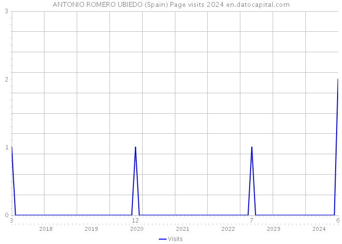 ANTONIO ROMERO UBIEDO (Spain) Page visits 2024 