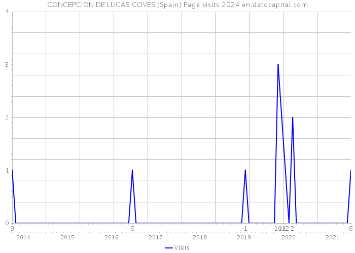 CONCEPCION DE LUCAS COVES (Spain) Page visits 2024 