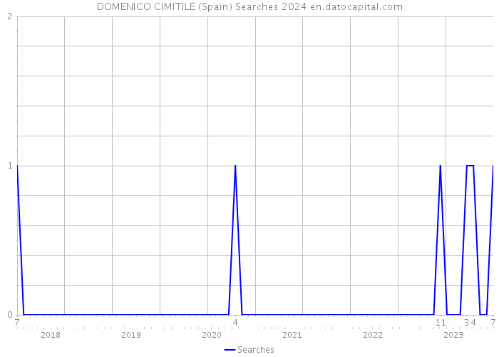DOMENICO CIMITILE (Spain) Searches 2024 