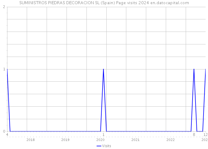 SUMINISTROS PIEDRAS DECORACION SL (Spain) Page visits 2024 