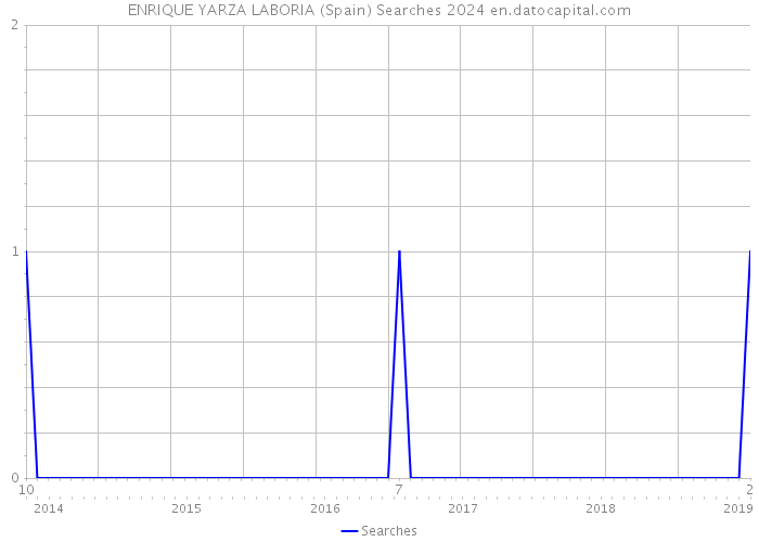 ENRIQUE YARZA LABORIA (Spain) Searches 2024 