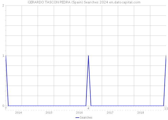 GERARDO TASCON PEDRA (Spain) Searches 2024 