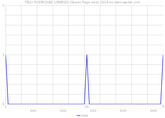 FELIX RODRIGUEZ LORENZO (Spain) Page visits 2024 