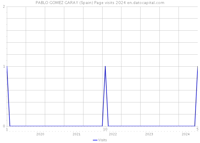 PABLO GOMEZ GARAY (Spain) Page visits 2024 
