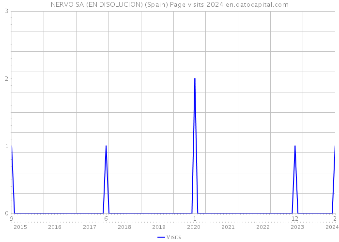 NERVO SA (EN DISOLUCION) (Spain) Page visits 2024 