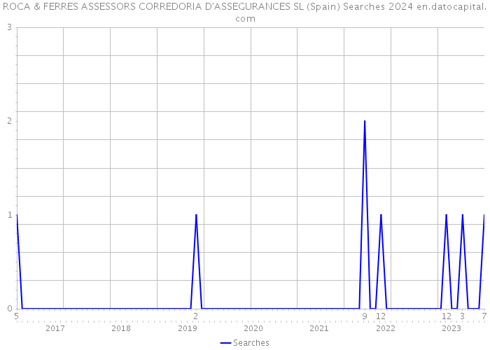 ROCA & FERRES ASSESSORS CORREDORIA D'ASSEGURANCES SL (Spain) Searches 2024 