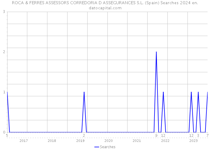 ROCA & FERRES ASSESSORS CORREDORIA D ASSEGURANCES S.L. (Spain) Searches 2024 