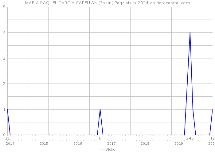 MARIA RAQUEL GARCIA CAPELLAN (Spain) Page visits 2024 