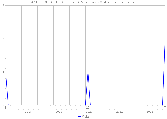DANIEL SOUSA GUEDES (Spain) Page visits 2024 