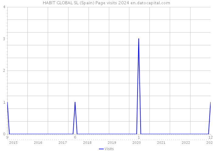 HABIT GLOBAL SL (Spain) Page visits 2024 