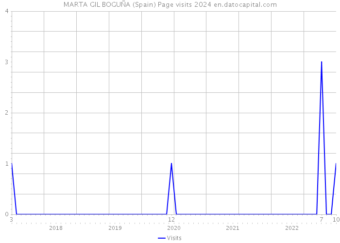 MARTA GIL BOGUÑA (Spain) Page visits 2024 