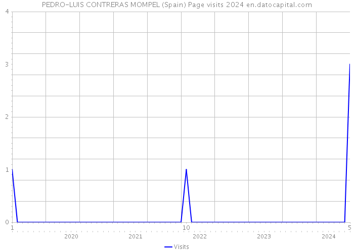 PEDRO-LUIS CONTRERAS MOMPEL (Spain) Page visits 2024 