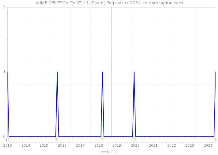 JAIME GENESCA TANTULL (Spain) Page visits 2024 