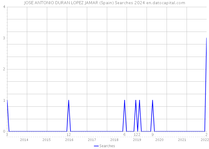 JOSE ANTONIO DURAN LOPEZ JAMAR (Spain) Searches 2024 