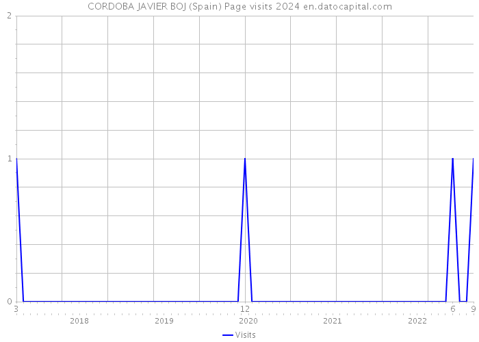 CORDOBA JAVIER BOJ (Spain) Page visits 2024 