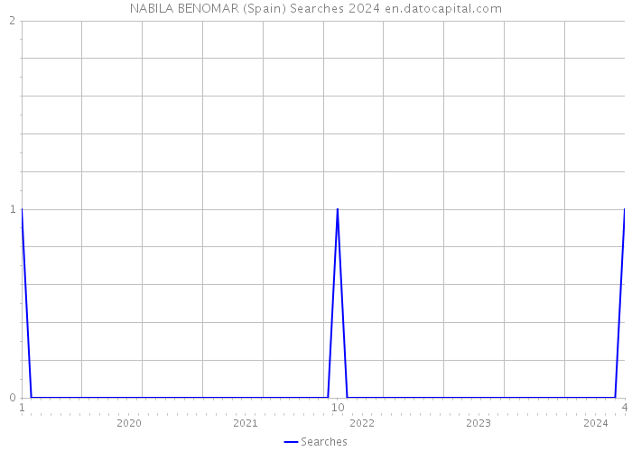 NABILA BENOMAR (Spain) Searches 2024 